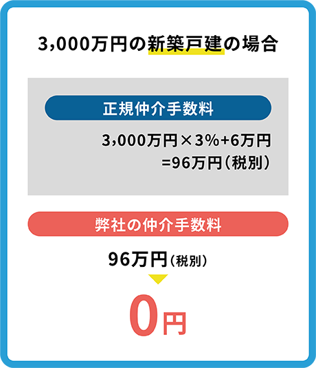 3,000万円の新築戸建が弊社の場合仲介手数料が0円に！