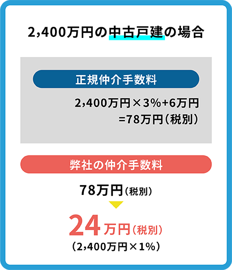 2,400万円の中古戸建が弊社の場合仲介手数料が24万円に！