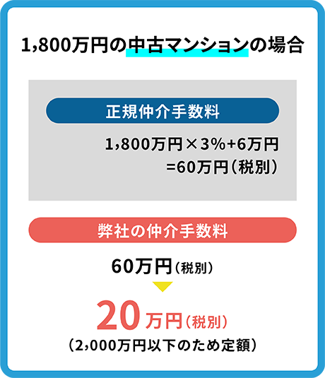 1,800万円の中古マンションが弊社の場合仲介手数料が20万円に！