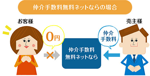 仲介手数料無料ネットならの場合